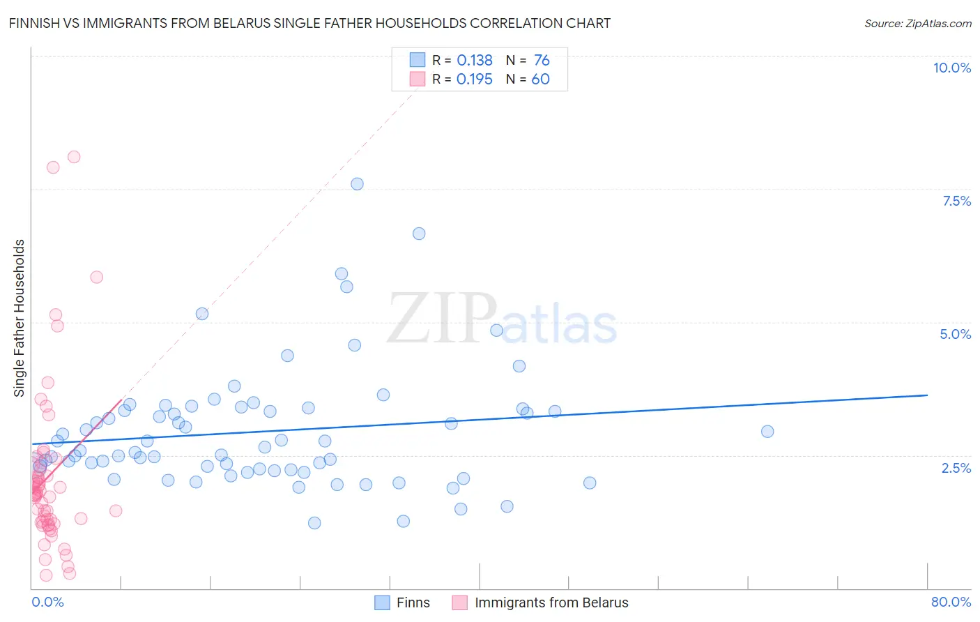 Finnish vs Immigrants from Belarus Single Father Households