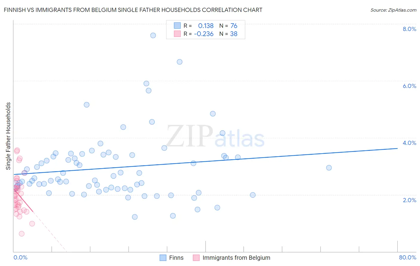 Finnish vs Immigrants from Belgium Single Father Households