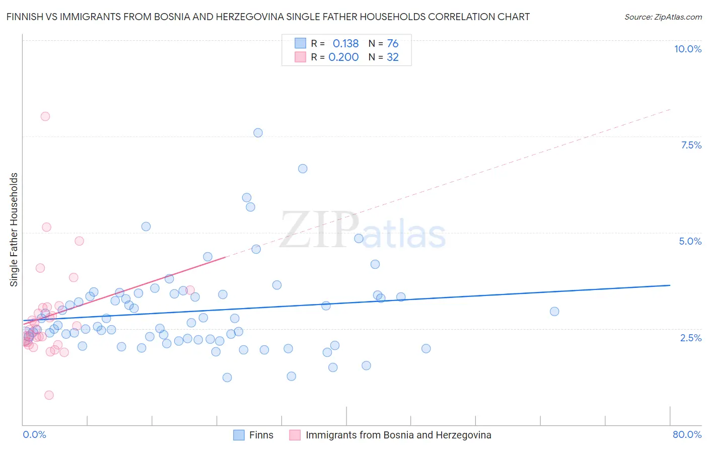 Finnish vs Immigrants from Bosnia and Herzegovina Single Father Households