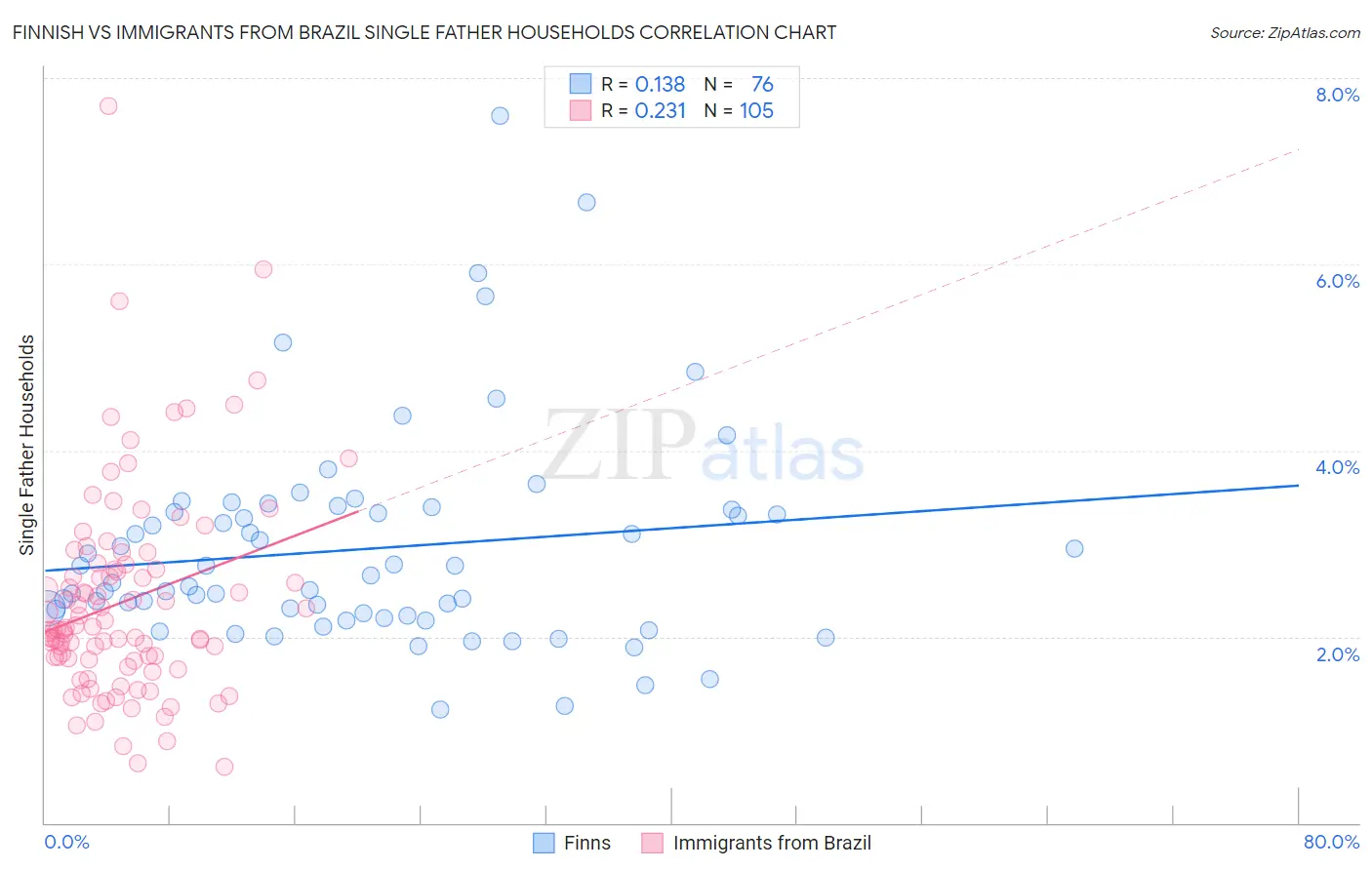 Finnish vs Immigrants from Brazil Single Father Households
