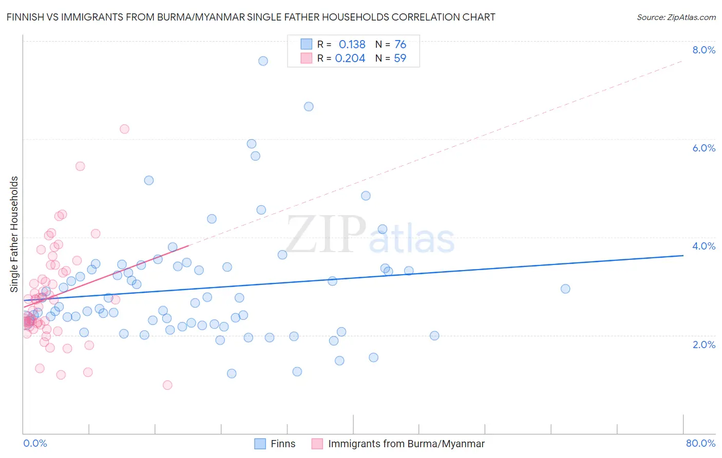 Finnish vs Immigrants from Burma/Myanmar Single Father Households
