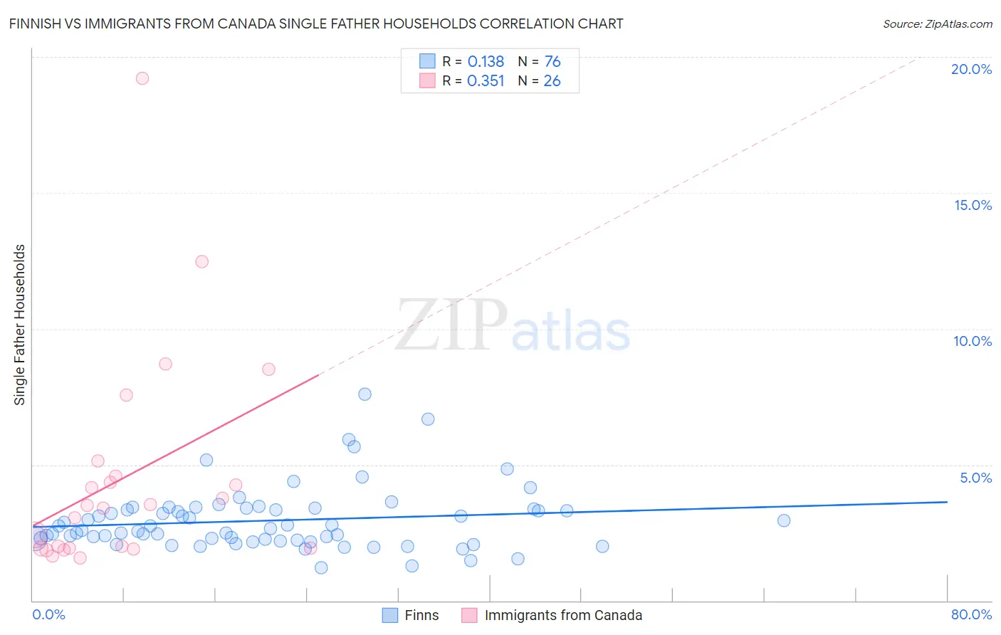 Finnish vs Immigrants from Canada Single Father Households