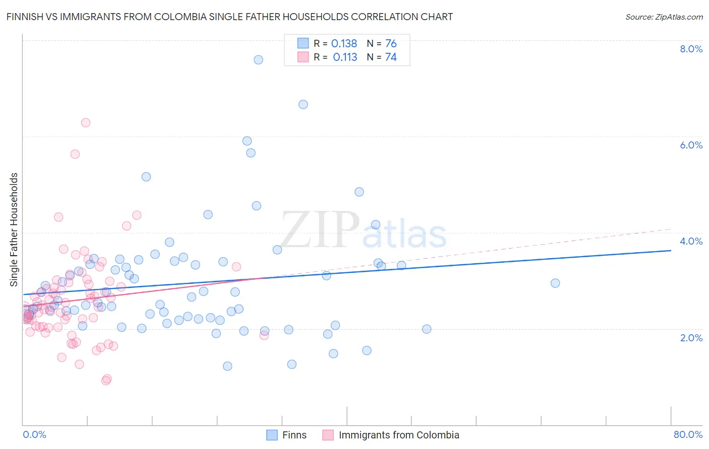 Finnish vs Immigrants from Colombia Single Father Households