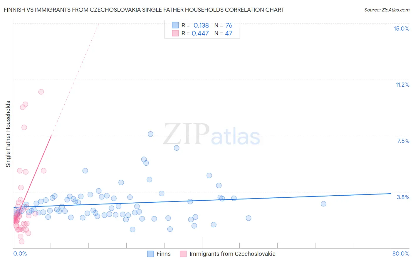 Finnish vs Immigrants from Czechoslovakia Single Father Households