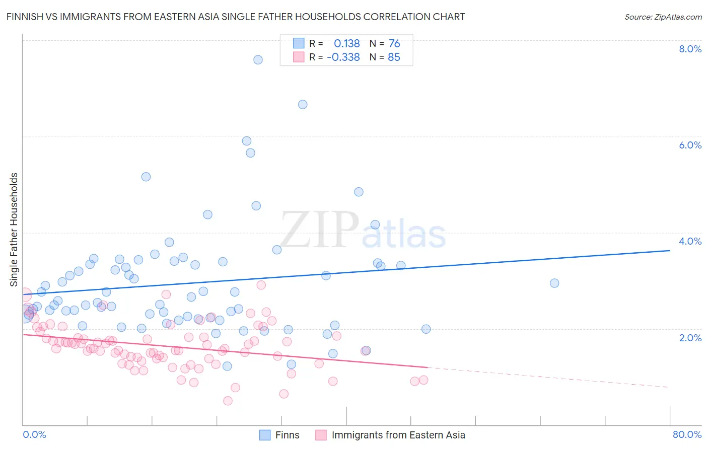 Finnish vs Immigrants from Eastern Asia Single Father Households