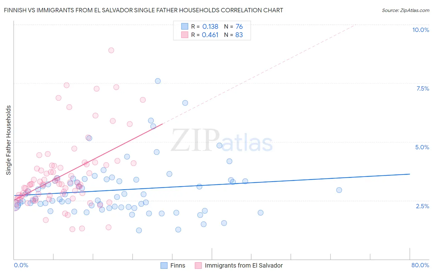 Finnish vs Immigrants from El Salvador Single Father Households