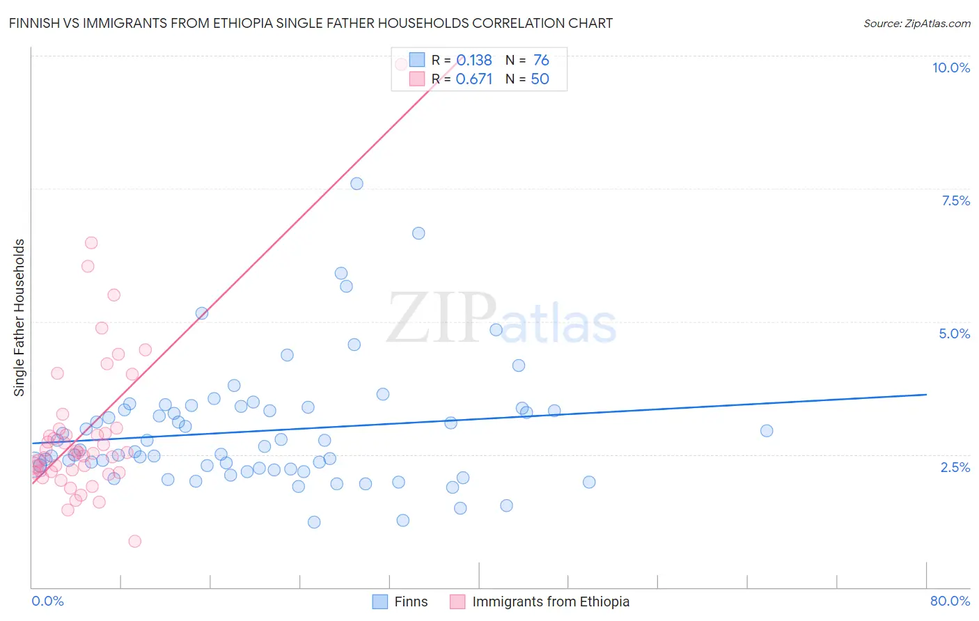 Finnish vs Immigrants from Ethiopia Single Father Households