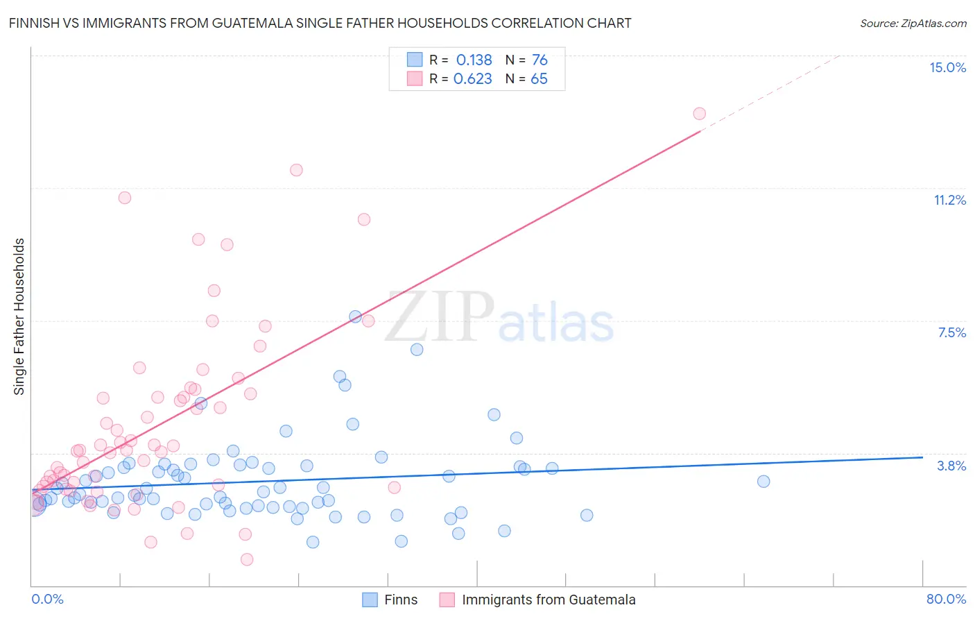 Finnish vs Immigrants from Guatemala Single Father Households
