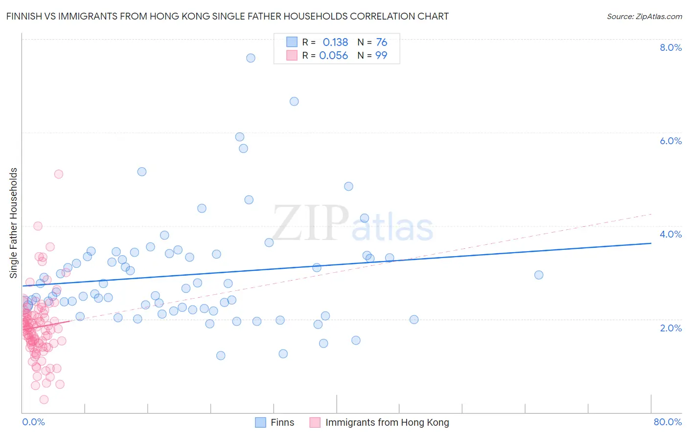 Finnish vs Immigrants from Hong Kong Single Father Households