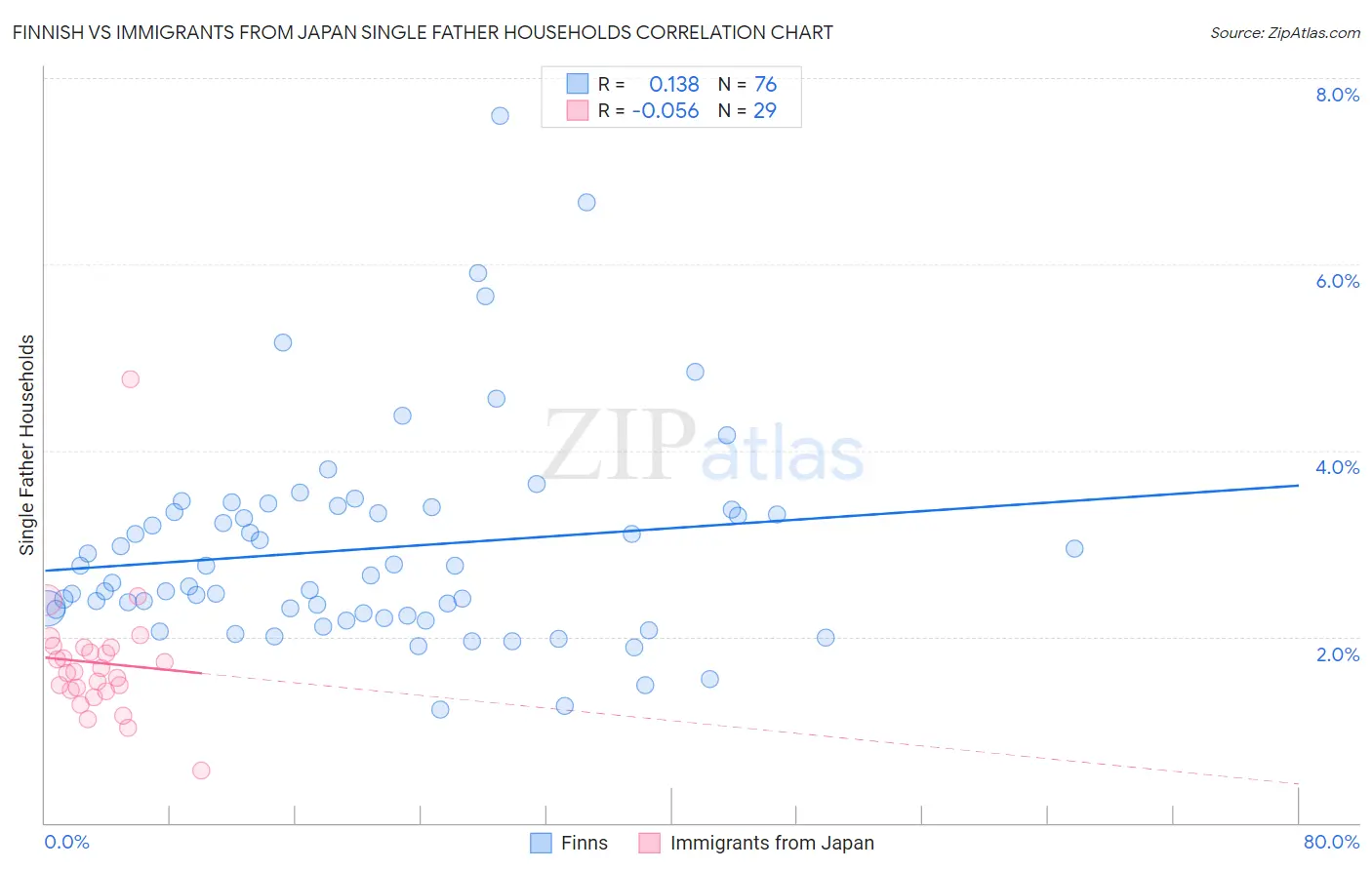 Finnish vs Immigrants from Japan Single Father Households