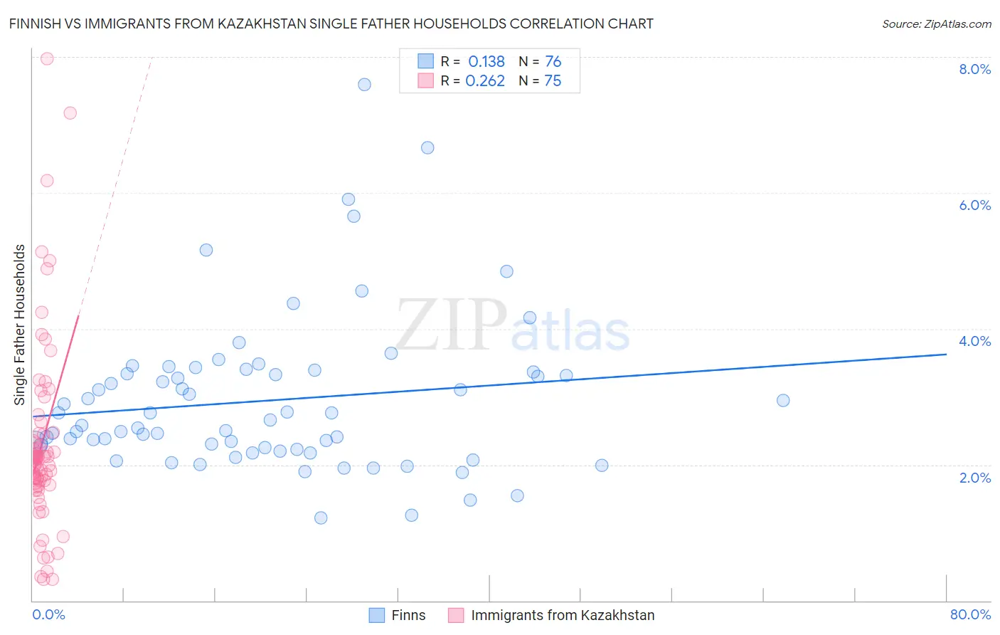 Finnish vs Immigrants from Kazakhstan Single Father Households