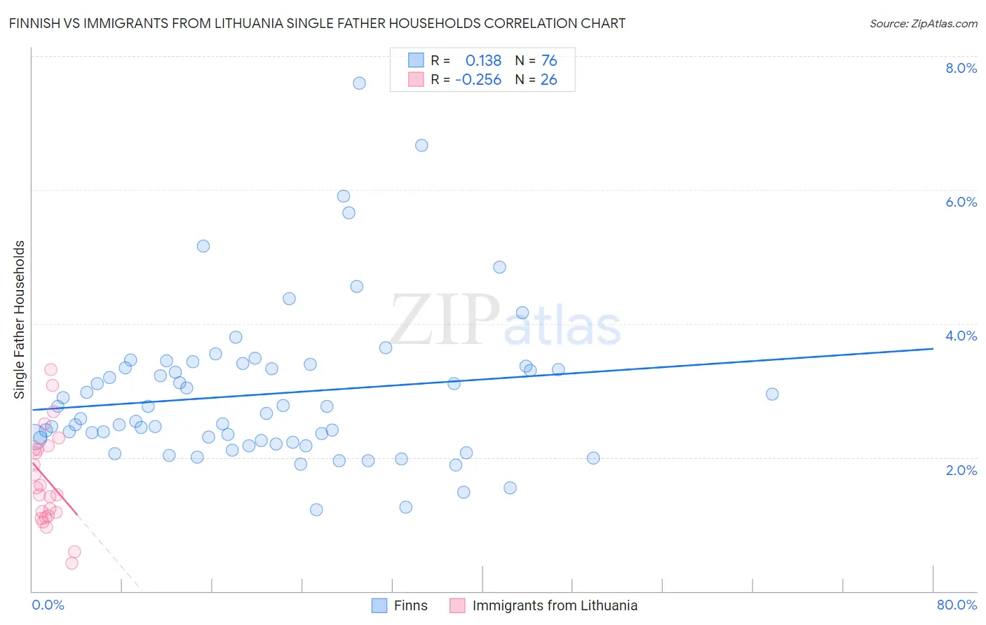 Finnish vs Immigrants from Lithuania Single Father Households