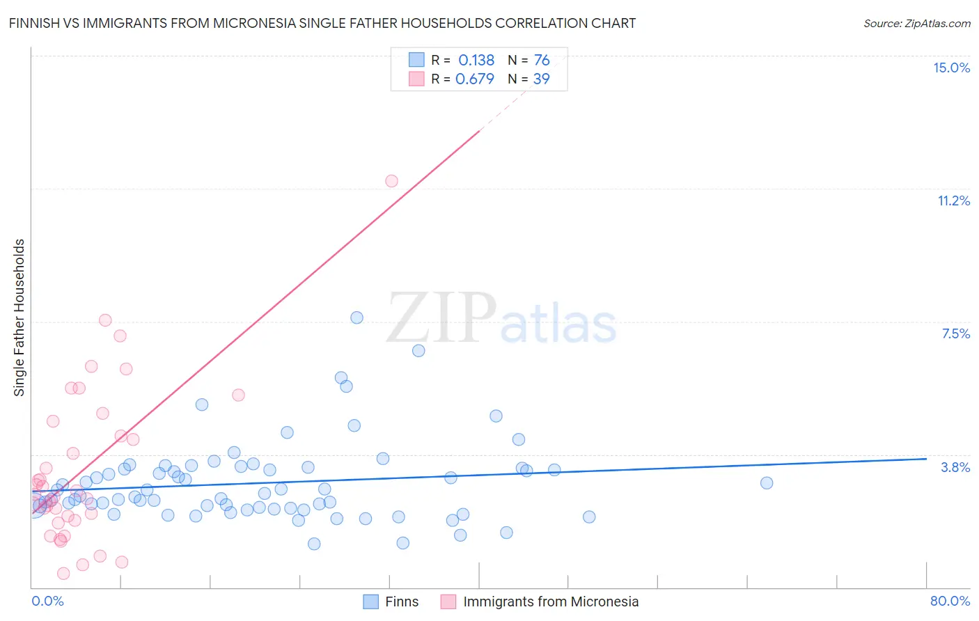 Finnish vs Immigrants from Micronesia Single Father Households