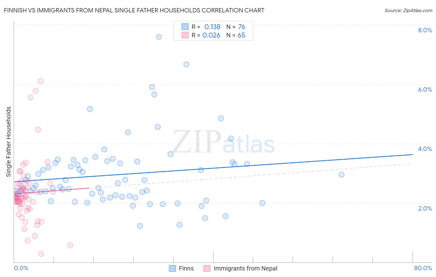 Finnish vs Immigrants from Nepal Single Father Households