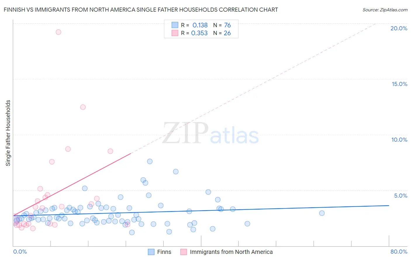 Finnish vs Immigrants from North America Single Father Households