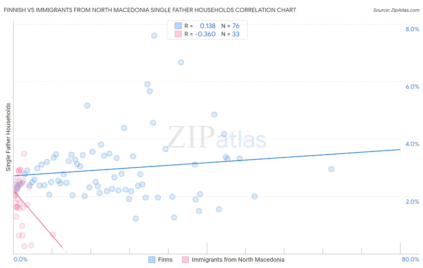 Finnish vs Immigrants from North Macedonia Single Father Households