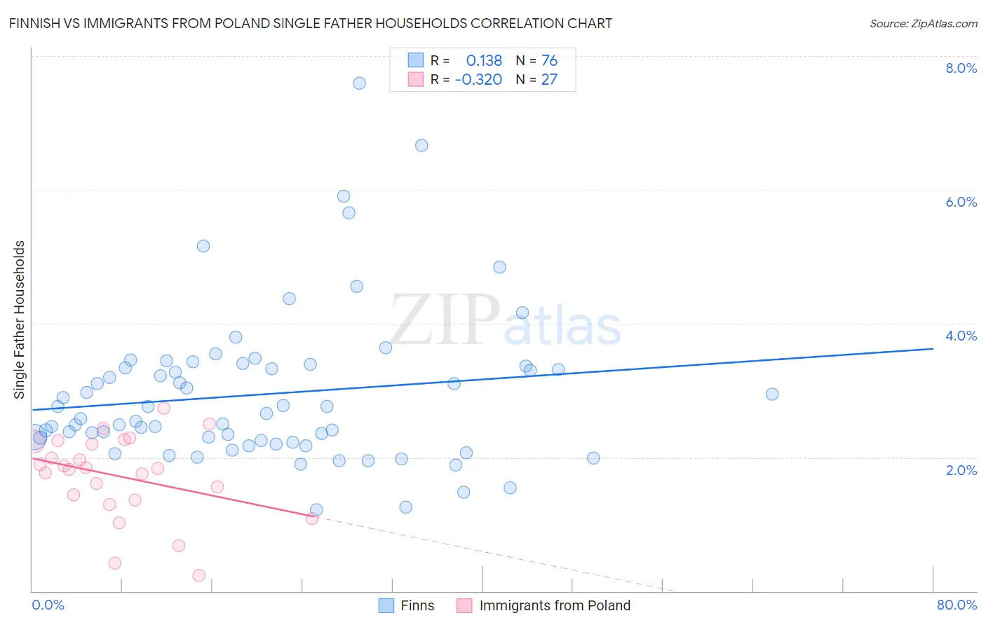 Finnish vs Immigrants from Poland Single Father Households