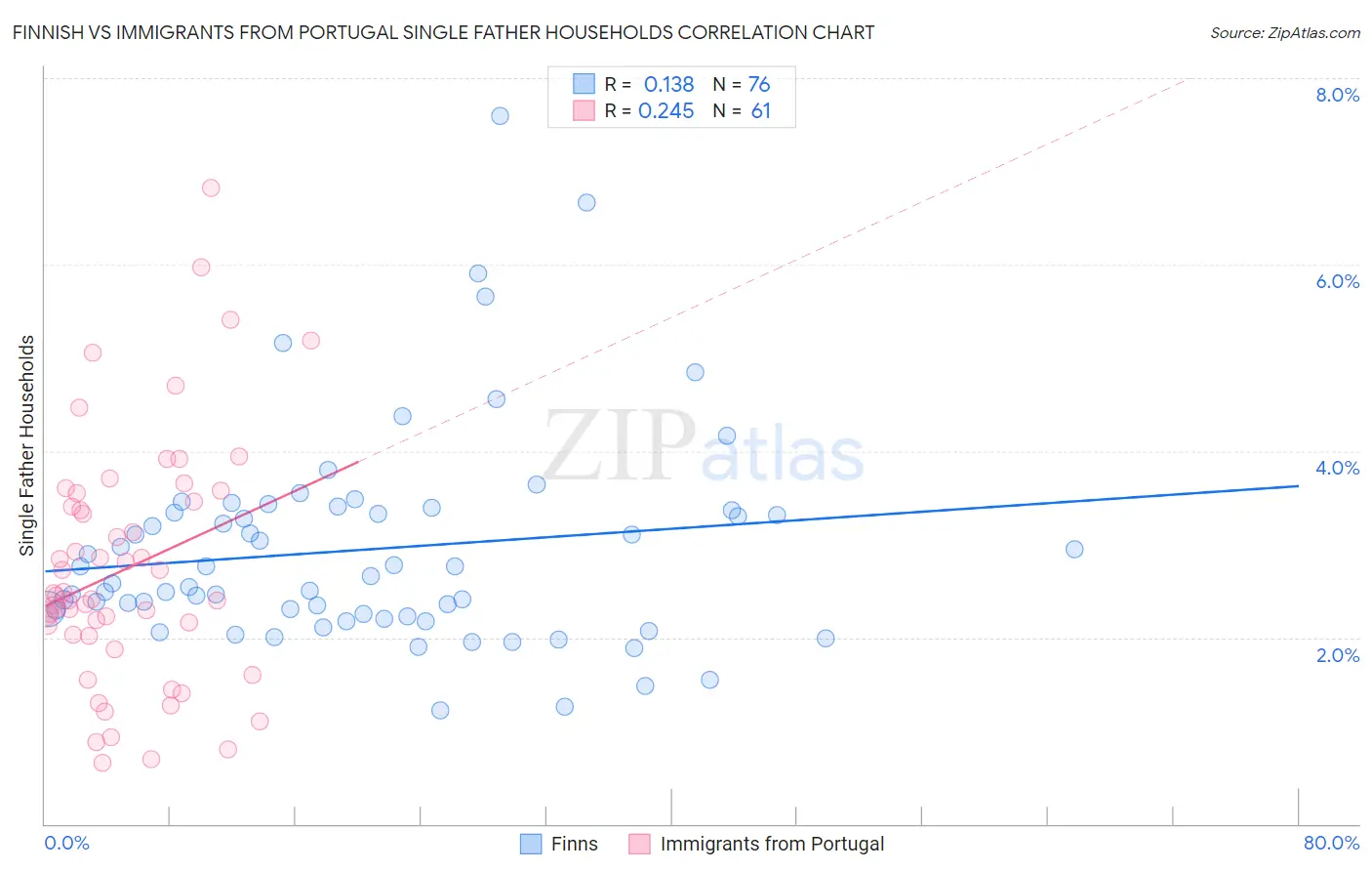 Finnish vs Immigrants from Portugal Single Father Households