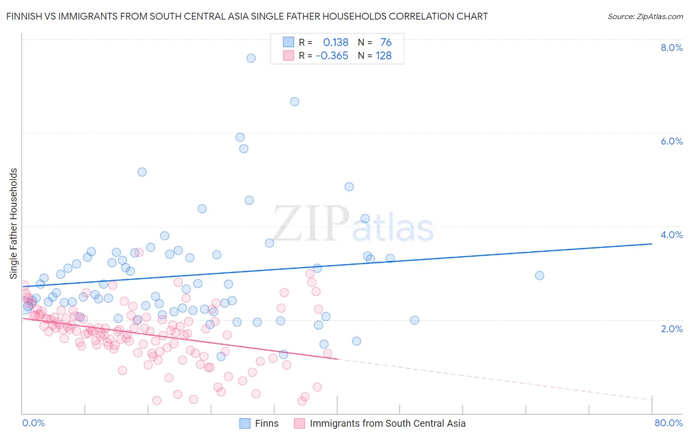 Finnish vs Immigrants from South Central Asia Single Father Households