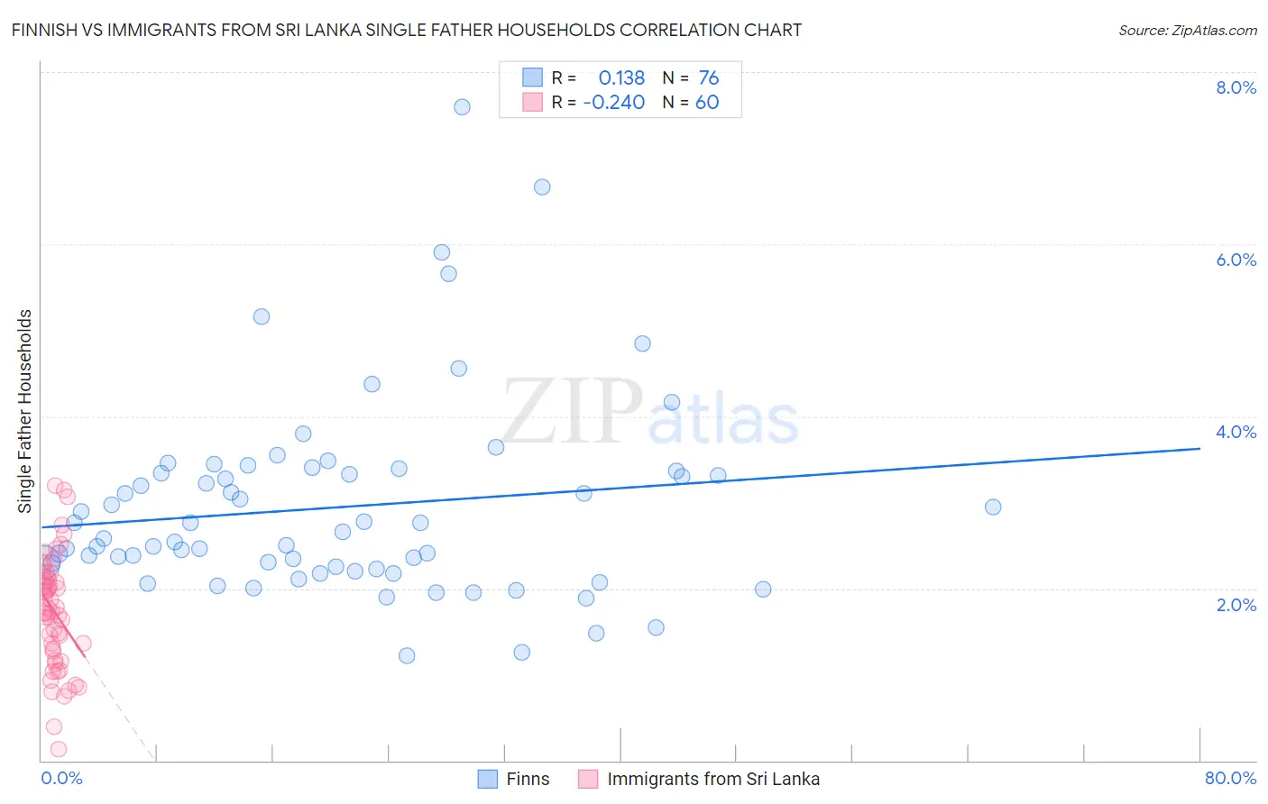 Finnish vs Immigrants from Sri Lanka Single Father Households