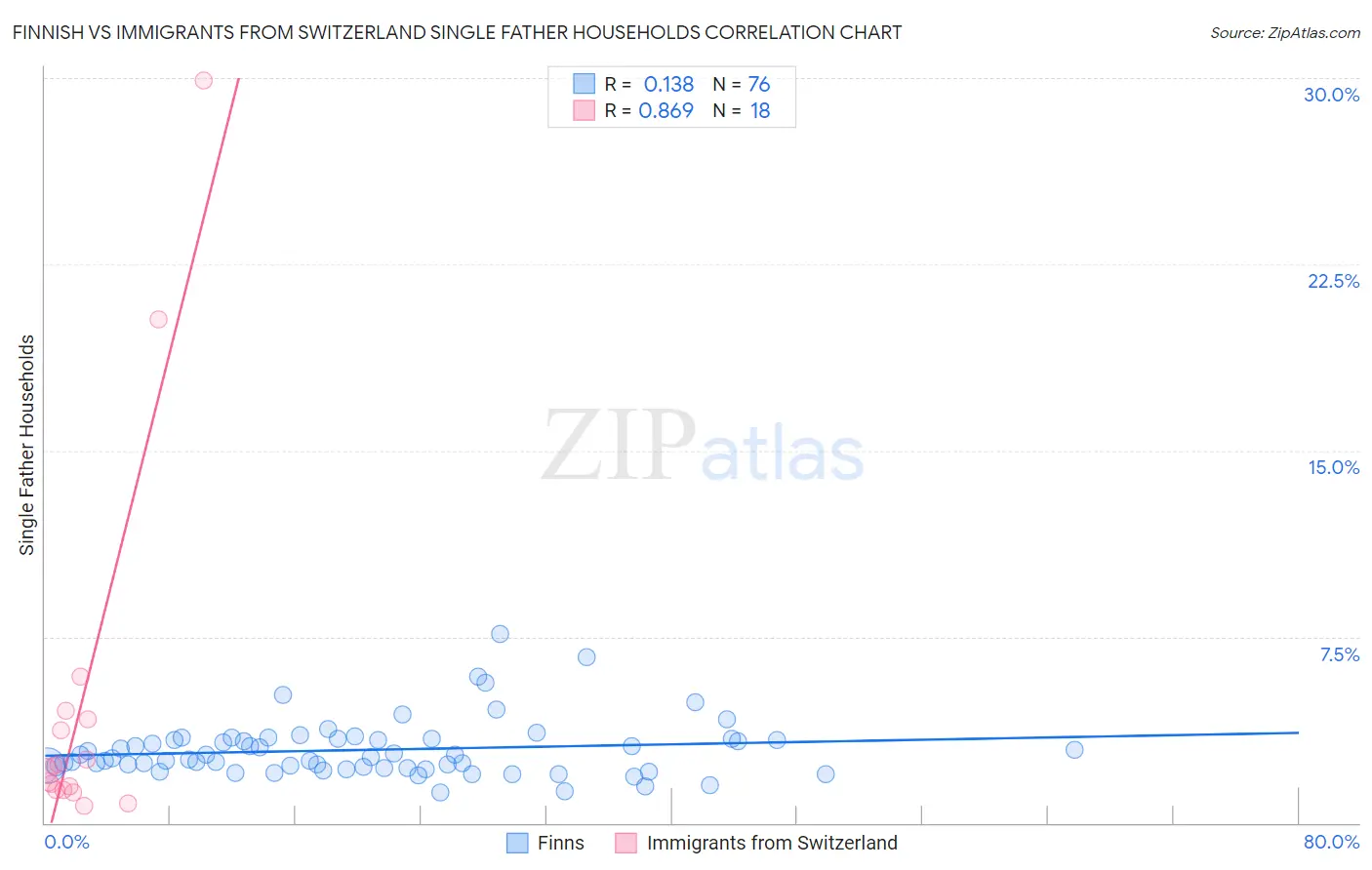 Finnish vs Immigrants from Switzerland Single Father Households
