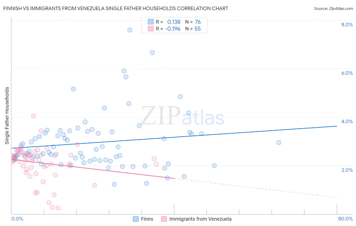 Finnish vs Immigrants from Venezuela Single Father Households