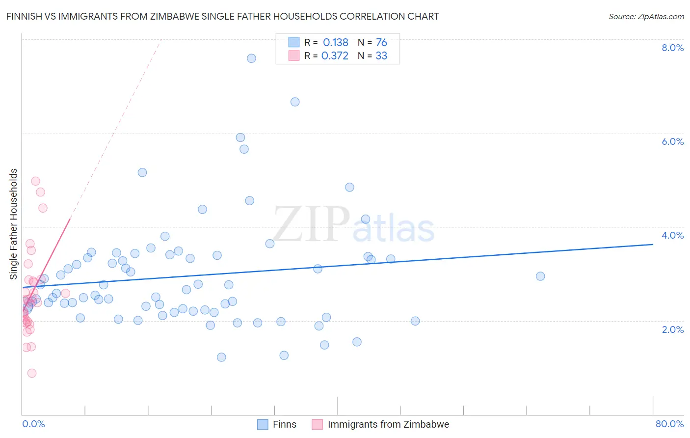 Finnish vs Immigrants from Zimbabwe Single Father Households