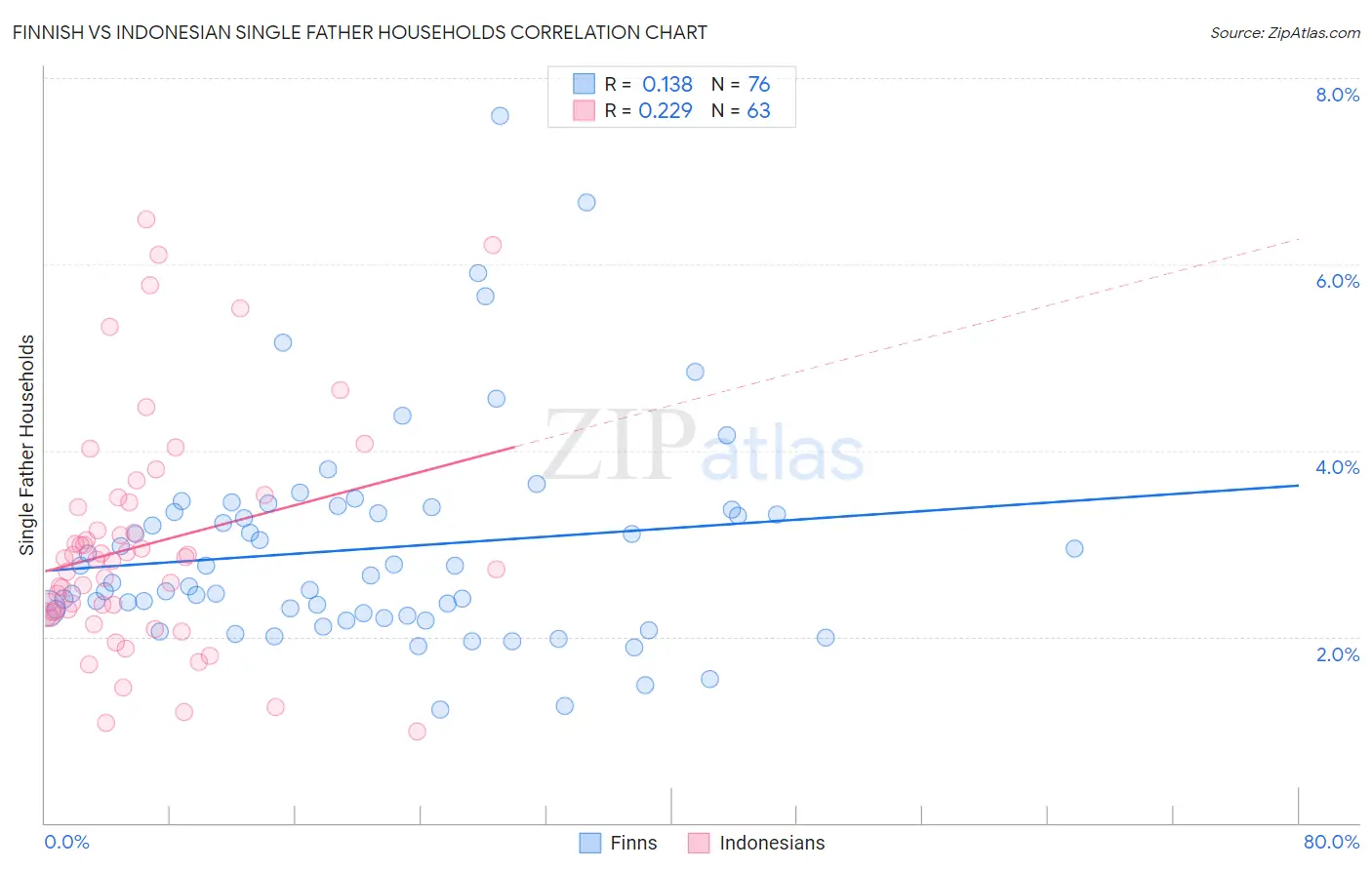 Finnish vs Indonesian Single Father Households