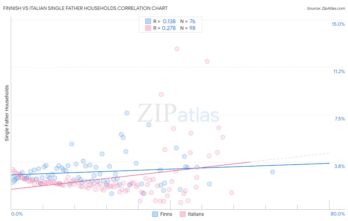 Finnish vs Italian Single Father Households