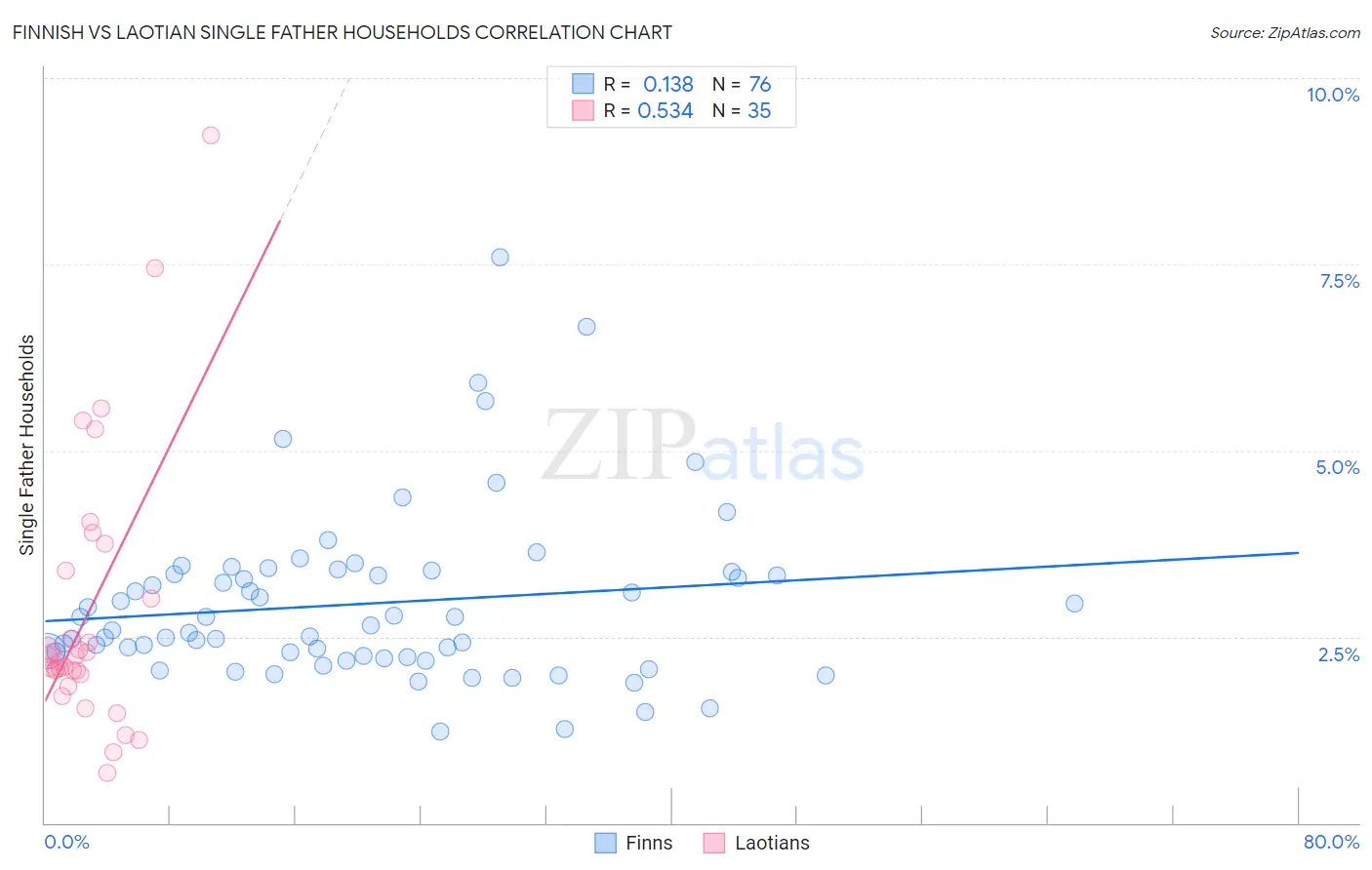 Finnish vs Laotian Single Father Households