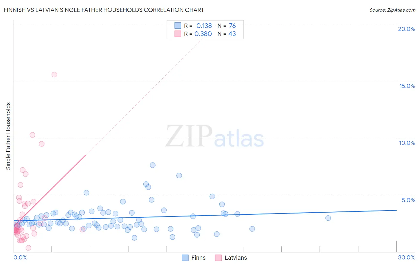 Finnish vs Latvian Single Father Households