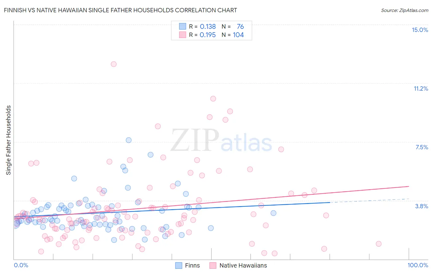 Finnish vs Native Hawaiian Single Father Households