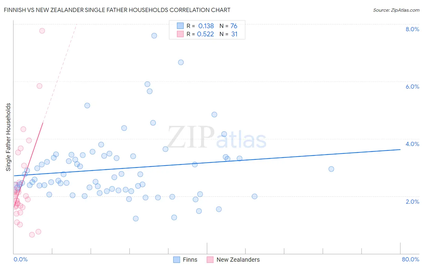 Finnish vs New Zealander Single Father Households