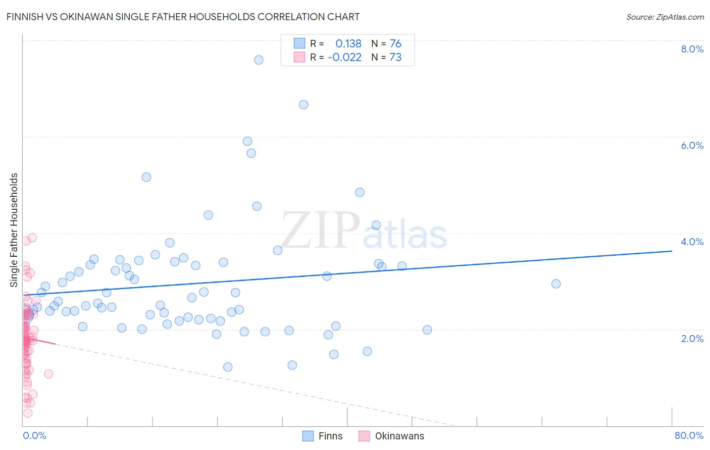 Finnish vs Okinawan Single Father Households