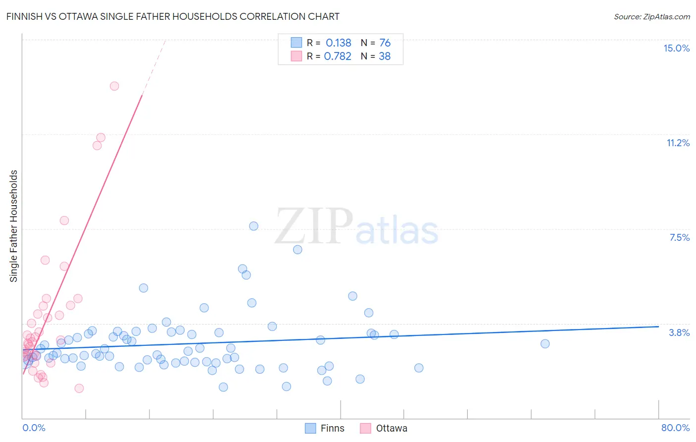 Finnish vs Ottawa Single Father Households