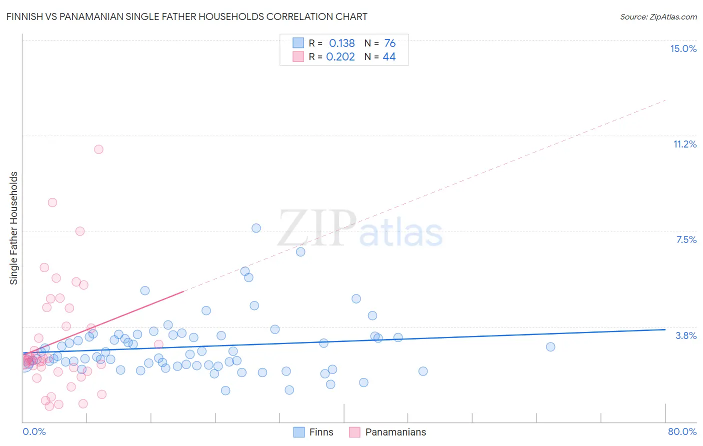Finnish vs Panamanian Single Father Households