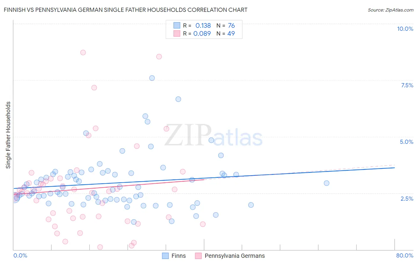 Finnish vs Pennsylvania German Single Father Households