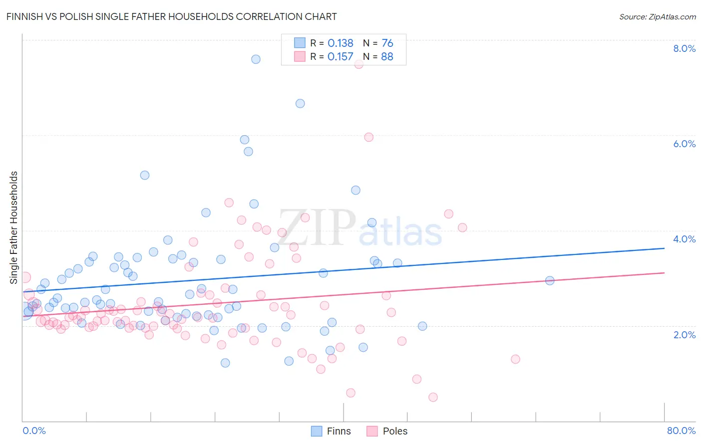 Finnish vs Polish Single Father Households