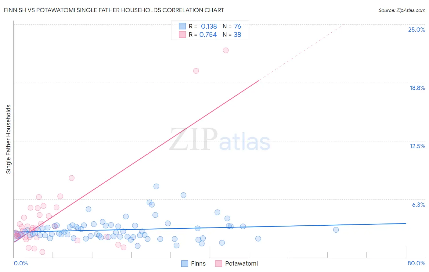 Finnish vs Potawatomi Single Father Households