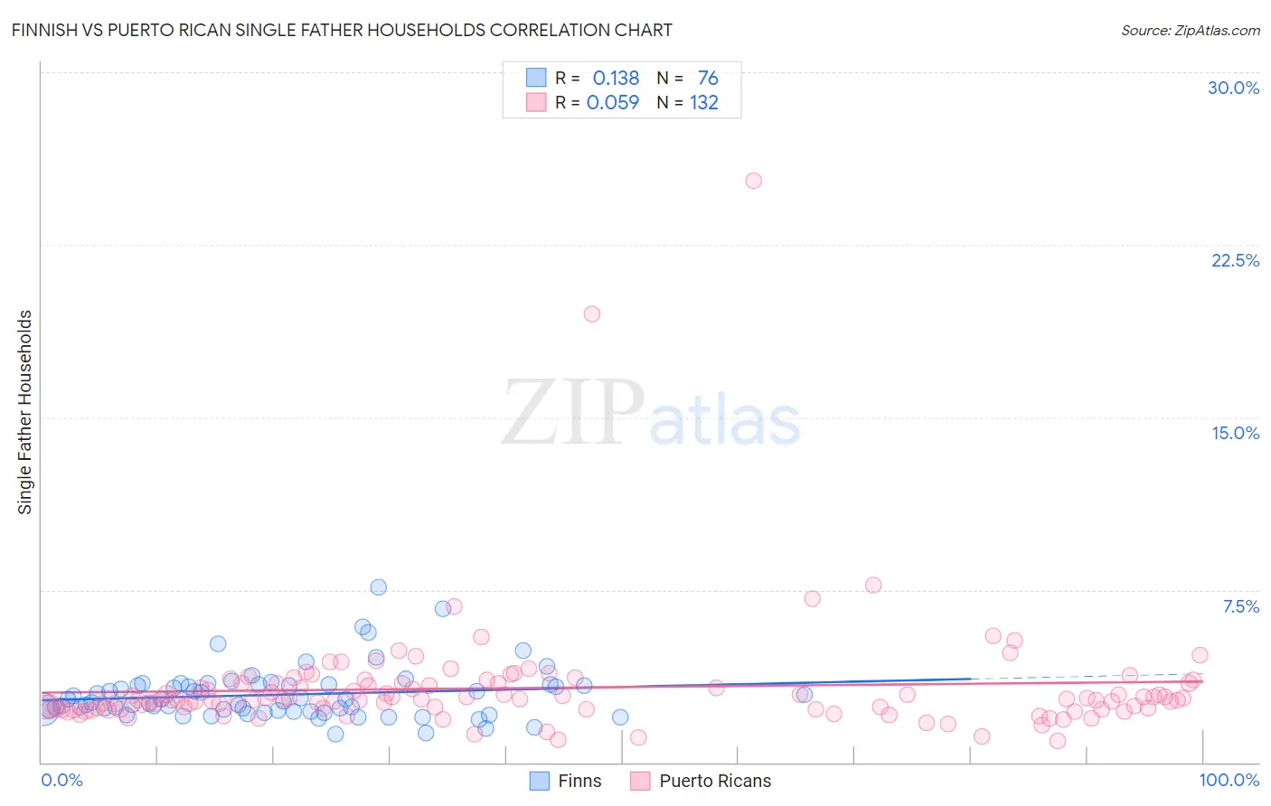 Finnish vs Puerto Rican Single Father Households