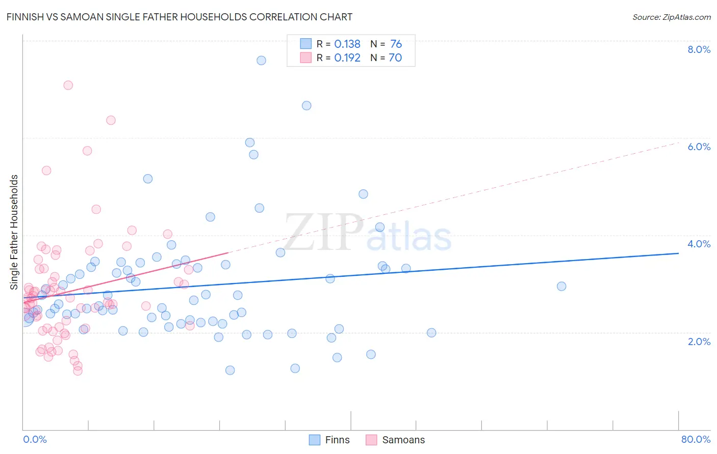 Finnish vs Samoan Single Father Households