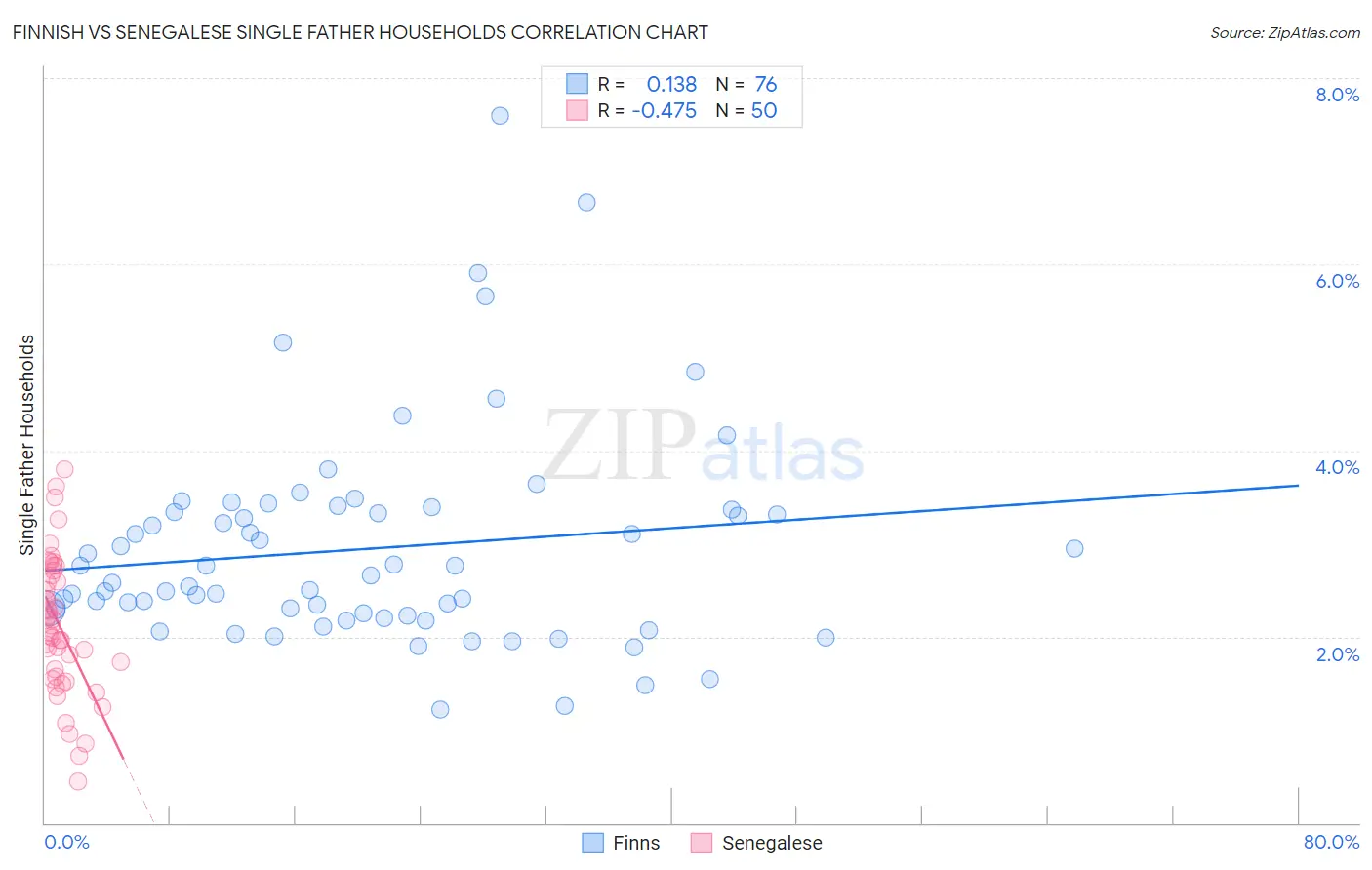 Finnish vs Senegalese Single Father Households
