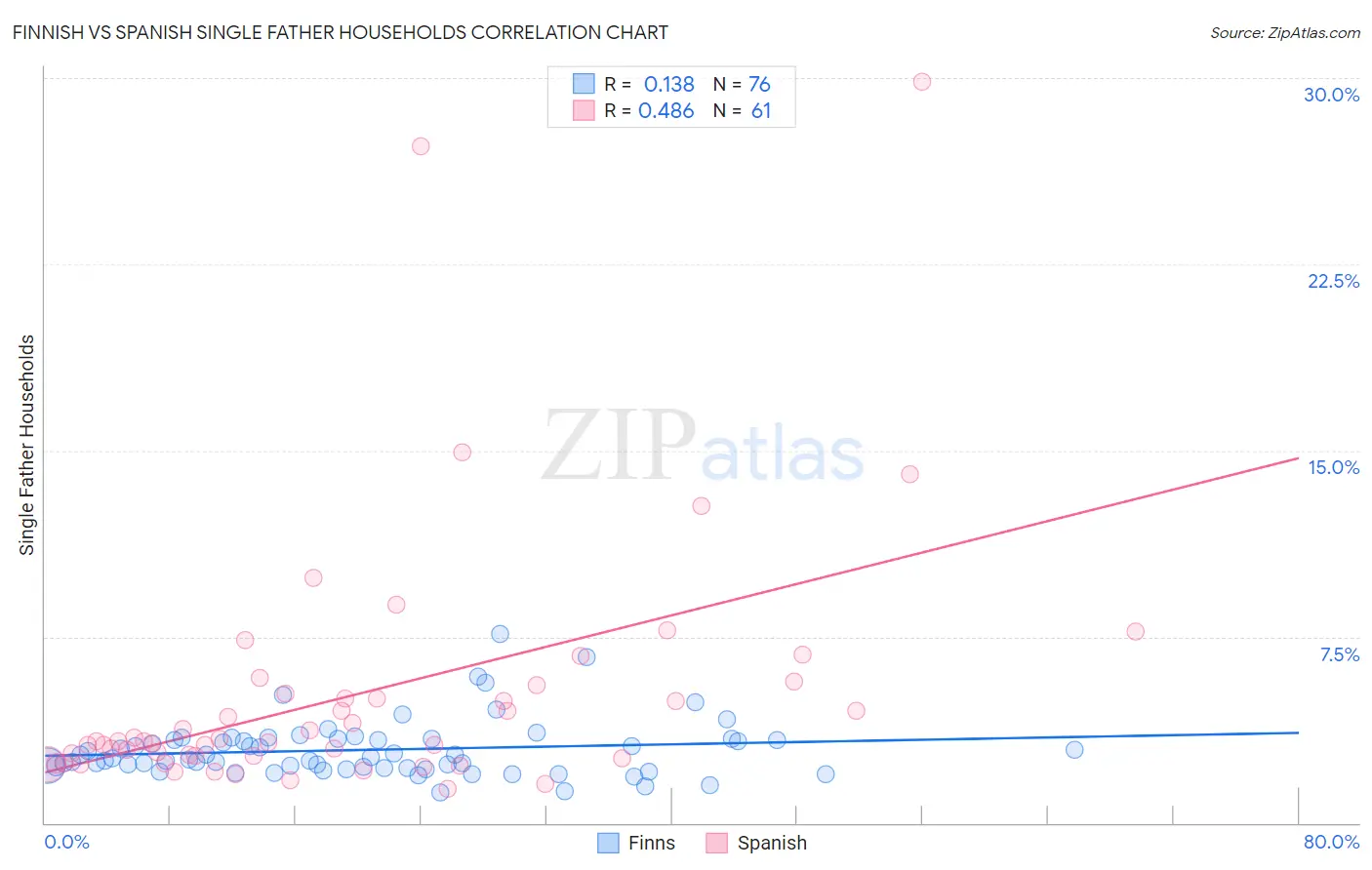 Finnish vs Spanish Single Father Households