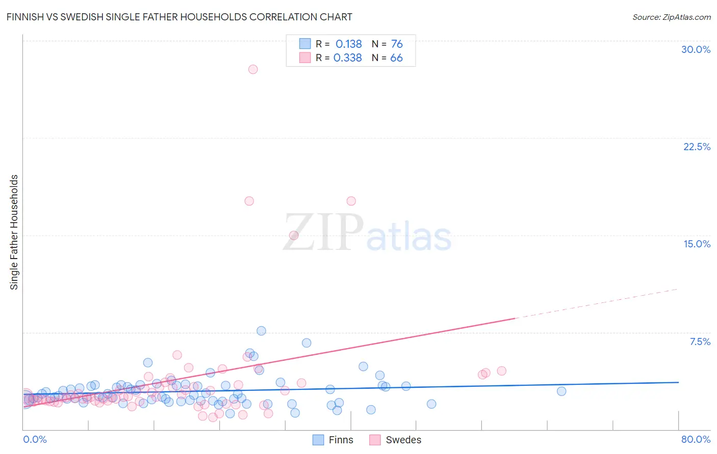 Finnish vs Swedish Single Father Households