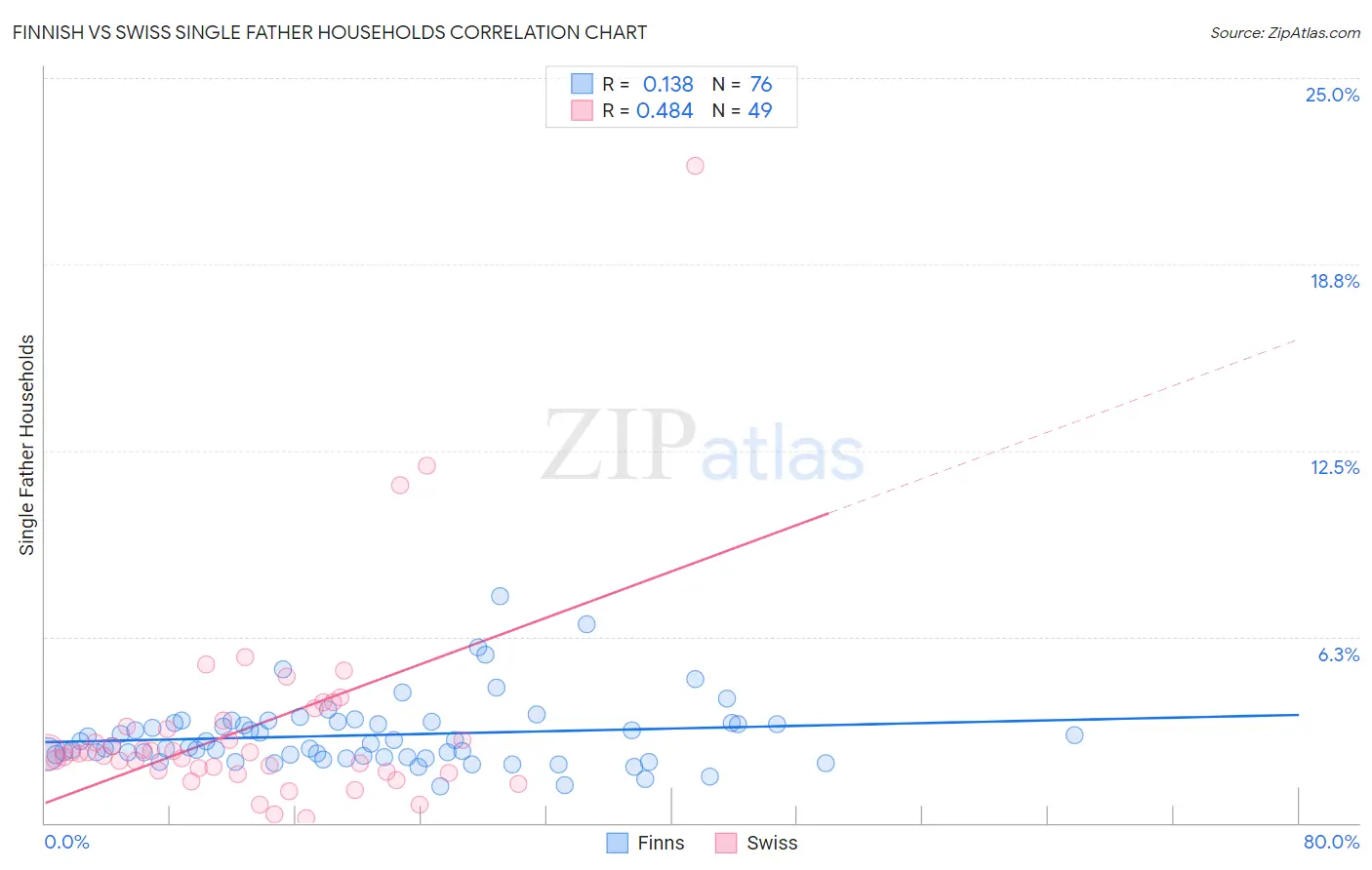 Finnish vs Swiss Single Father Households