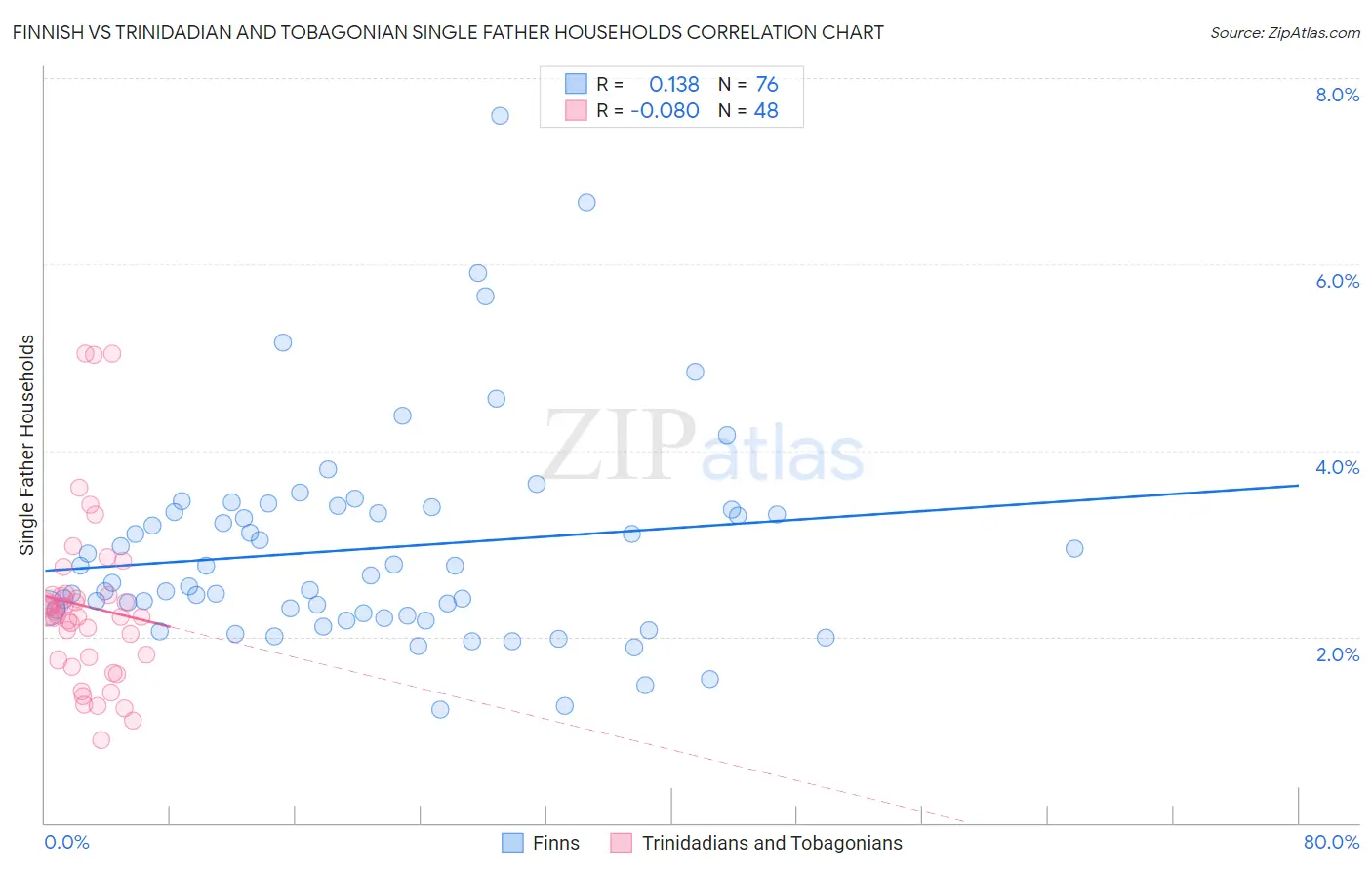 Finnish vs Trinidadian and Tobagonian Single Father Households