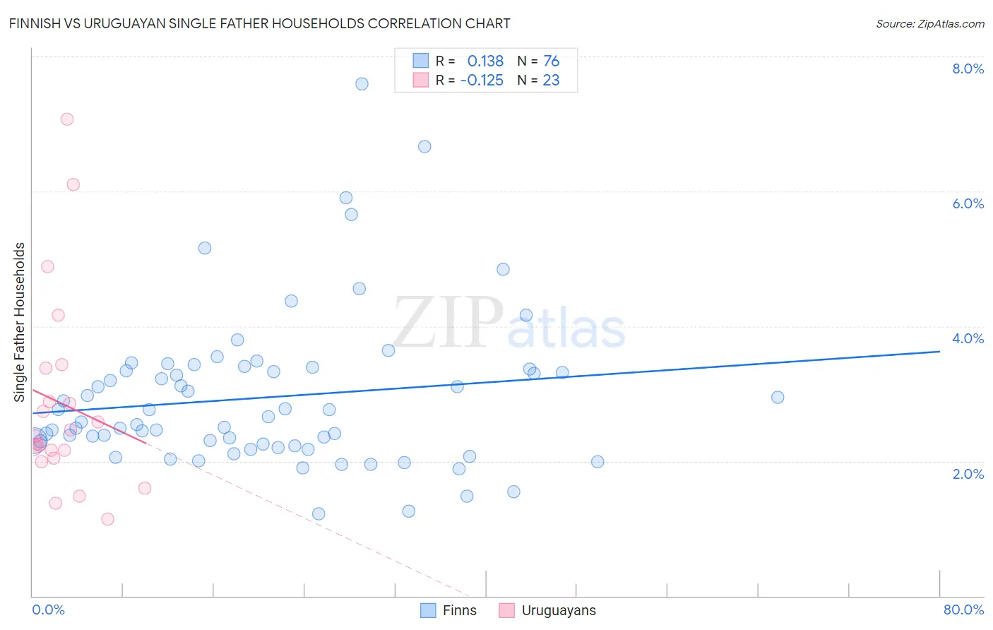Finnish vs Uruguayan Single Father Households