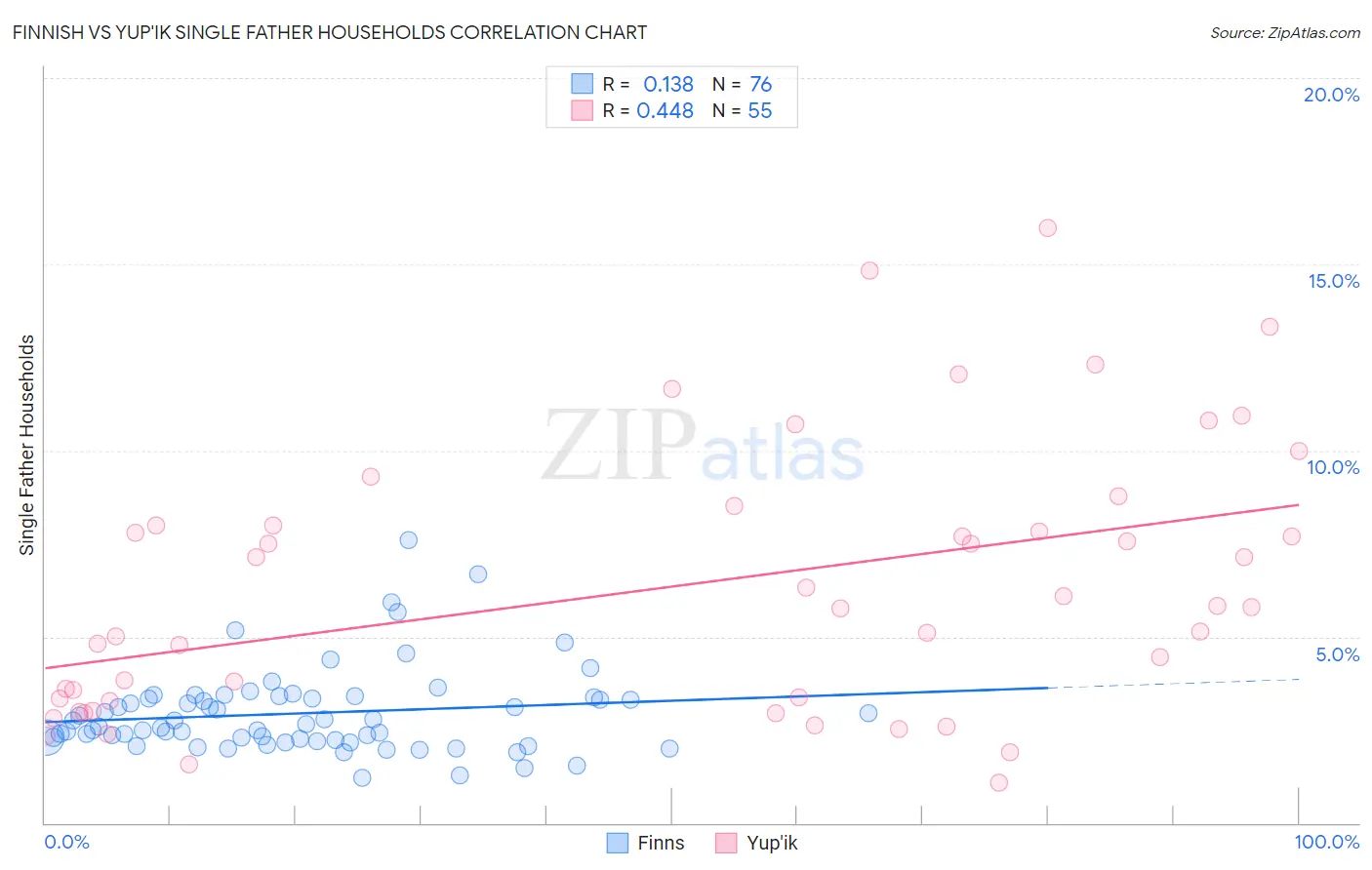Finnish vs Yup'ik Single Father Households