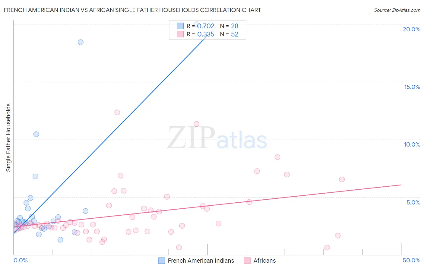 French American Indian vs African Single Father Households