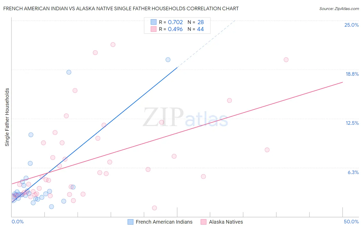 French American Indian vs Alaska Native Single Father Households
